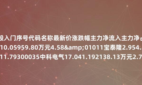 配资炒股入门序号代码名称最新价涨跌幅主力净流入主力净占比1603969银龙股份9.1310.05959.80万元4.58&01011宝泰隆2.954.243670.06万元11.79300035中科电气17.041.192138.13万元2.7C00890翔丰华31.272.591885.95万元4.3S00831派瑞股份15.681.29370.47万元1.59`02243力合科创8.3